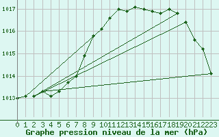 Courbe de la pression atmosphrique pour Trgueux (22)