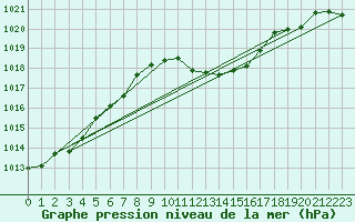 Courbe de la pression atmosphrique pour Grosseto
