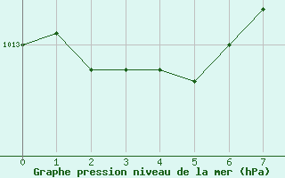 Courbe de la pression atmosphrique pour Dounoux (88)