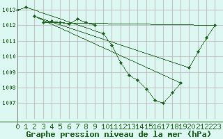 Courbe de la pression atmosphrique pour Millau - Soulobres (12)