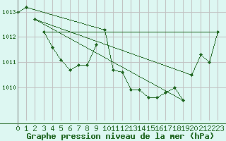 Courbe de la pression atmosphrique pour Quimperl (29)