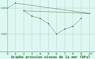 Courbe de la pression atmosphrique pour Calvi (2B)