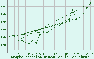 Courbe de la pression atmosphrique pour Vias (34)