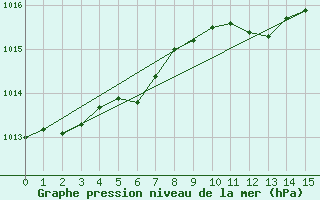 Courbe de la pression atmosphrique pour Retie (Be)