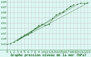 Courbe de la pression atmosphrique pour Reutte