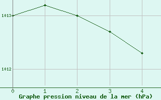 Courbe de la pression atmosphrique pour Saga