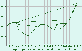 Courbe de la pression atmosphrique pour Le Mans (72)