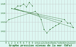 Courbe de la pression atmosphrique pour Shobdon