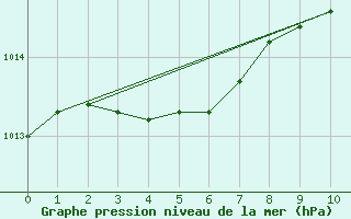 Courbe de la pression atmosphrique pour Frontenay (79)