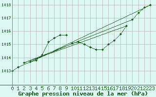 Courbe de la pression atmosphrique pour Neuchatel (Sw)