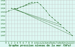 Courbe de la pression atmosphrique pour Haegen (67)