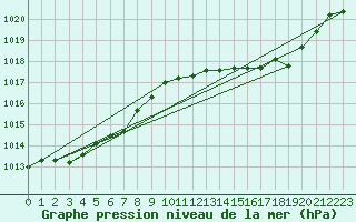 Courbe de la pression atmosphrique pour Le Luc (83)