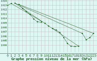 Courbe de la pression atmosphrique pour Creil (60)