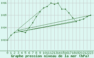 Courbe de la pression atmosphrique pour Six-Fours (83)