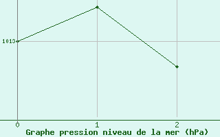 Courbe de la pression atmosphrique pour Negotin