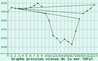 Courbe de la pression atmosphrique pour Leinefelde