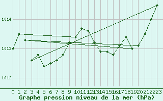 Courbe de la pression atmosphrique pour Saint-Ciers-sur-Gironde (33)