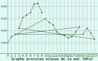 Courbe de la pression atmosphrique pour Ulm-Mhringen