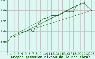 Courbe de la pression atmosphrique pour Calais / Marck (62)