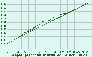 Courbe de la pression atmosphrique pour Valentia Observatory