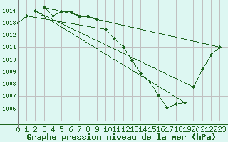 Courbe de la pression atmosphrique pour Langres (52) 