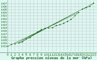 Courbe de la pression atmosphrique pour Nottingham Weather Centre