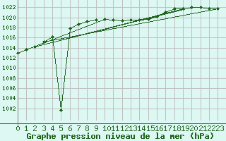 Courbe de la pression atmosphrique pour Chemnitz