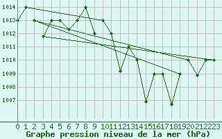 Courbe de la pression atmosphrique pour Remada