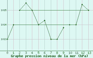 Courbe de la pression atmosphrique pour Santiago