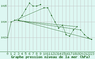 Courbe de la pression atmosphrique pour Szczecinek