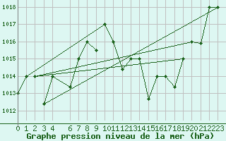 Courbe de la pression atmosphrique pour Adrar