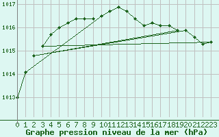 Courbe de la pression atmosphrique pour Hd-Bazouges (35)