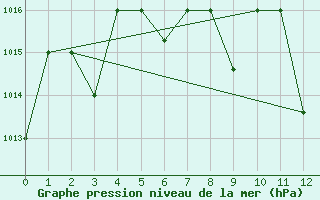 Courbe de la pression atmosphrique pour Elazig