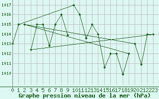 Courbe de la pression atmosphrique pour Timimoun