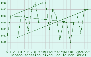 Courbe de la pression atmosphrique pour Ghardaia