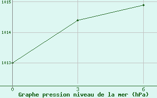 Courbe de la pression atmosphrique pour Jel