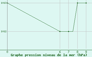 Courbe de la pression atmosphrique pour Colmar - Houssen (68)