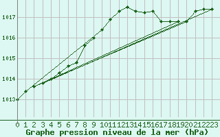 Courbe de la pression atmosphrique pour Calvi (2B)