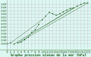 Courbe de la pression atmosphrique pour Millau (12)