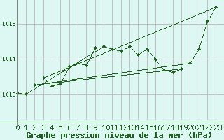 Courbe de la pression atmosphrique pour Millau (12)