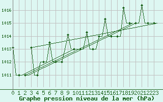 Courbe de la pression atmosphrique pour Syktyvkar