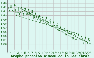 Courbe de la pression atmosphrique pour Jonkoping Flygplats