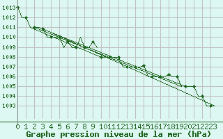 Courbe de la pression atmosphrique pour Rimini