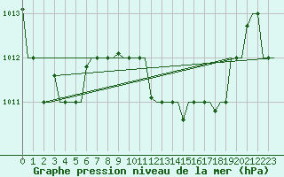 Courbe de la pression atmosphrique pour Nouasseur