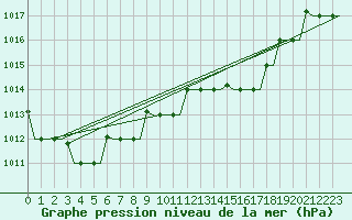 Courbe de la pression atmosphrique pour Milan (It)