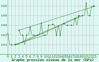 Courbe de la pression atmosphrique pour Vilnius