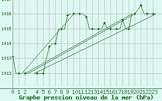 Courbe de la pression atmosphrique pour Djerba Mellita