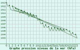 Courbe de la pression atmosphrique pour Maastricht / Zuid Limburg (PB)