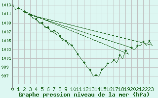 Courbe de la pression atmosphrique pour Vlissingen