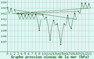 Courbe de la pression atmosphrique pour Vitoria
